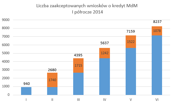 Liczba wniosków MDM po pierwszym półroczy 2014